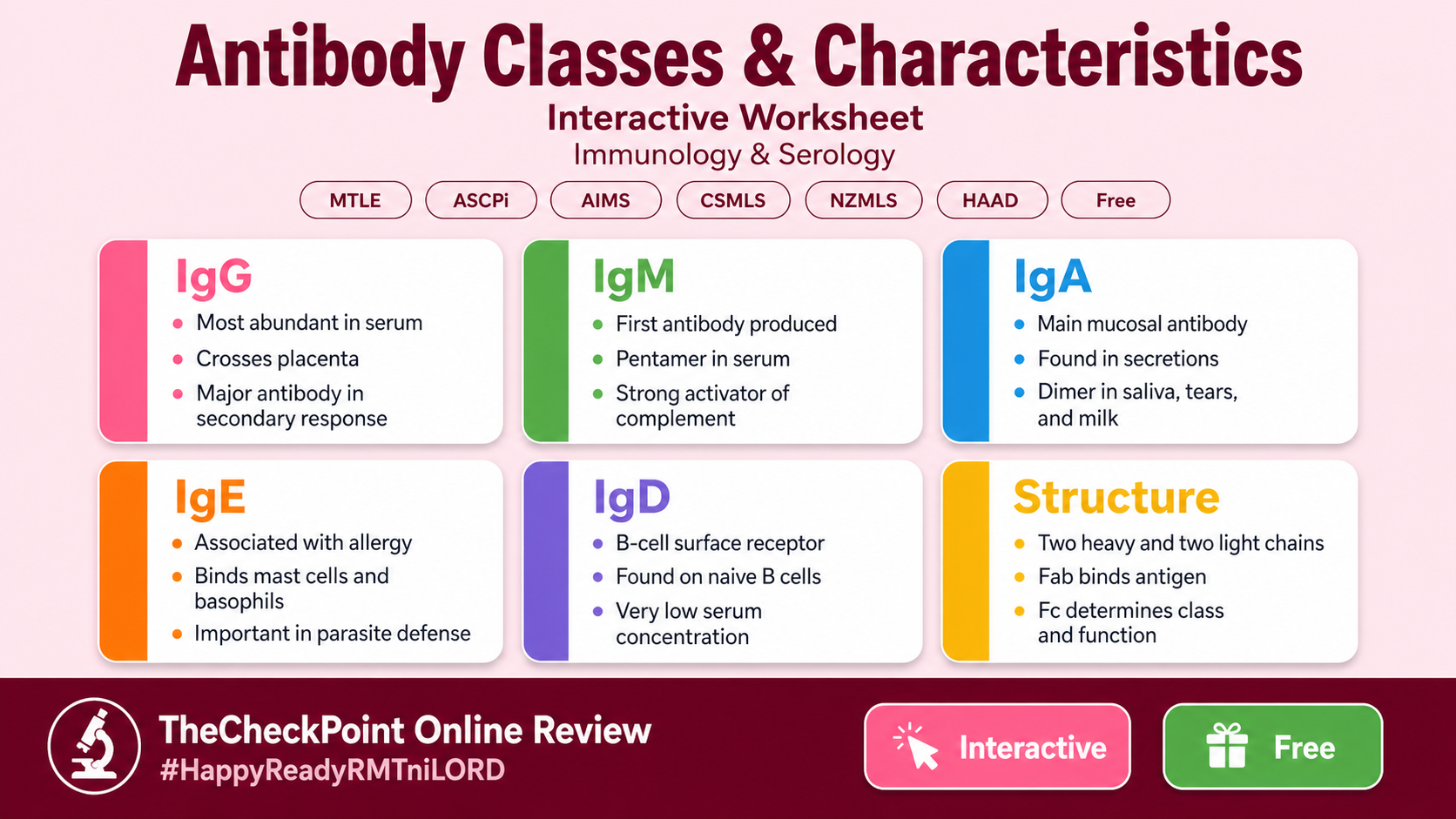 Antibody Classes and Characteristics Worksheet